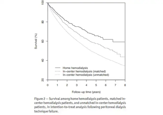 Weinhandl ED, Liu J, Gilbertson DT, et al. Survival in daily home hemodialysis and matched thrice-weekly in-center hemodialysis patients. J Am Soc Nephrol. 2012, 23(5):895-904.